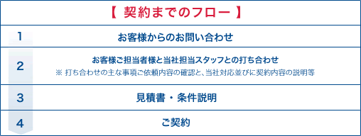 フルアウトソーシングBTSシステムフロー