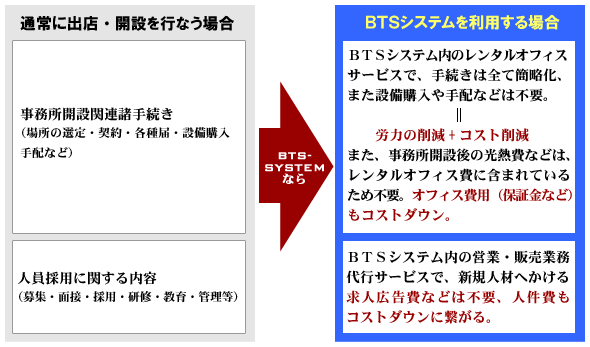 開設・出店時におけるBTSシステムのメリットの説明