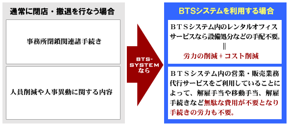 閉店・撤退時におけるBTSシステムのメリットの説明